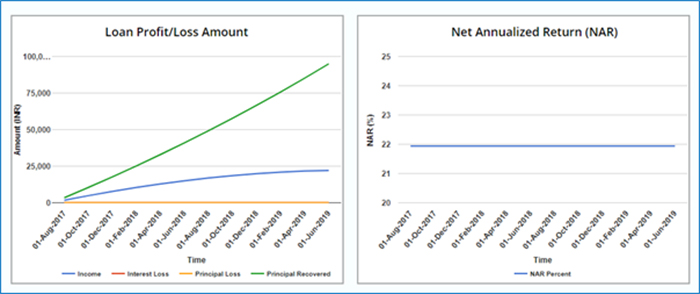 Principal, income and NAR realized w.r.t. time for a single loan portfolio