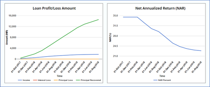 Returns of a multi-loan portfolio with varying ROI and different start dates but same tenure and loan amounts.  Loan with highest ROI has earliest start date