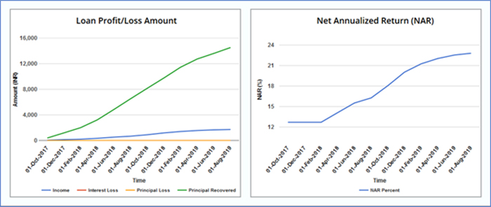 Returns of a multi-loan portfolio with varying ROI and different start dates but same tenure and loan amounts.  Loan with lowest ROI has earliest start date