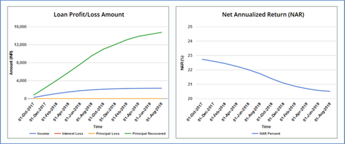 Returns of a multi-loan portfolio with varying ROI and tenure but same loan amount and start dates.  Loan with lowest ROI has the longest tenure