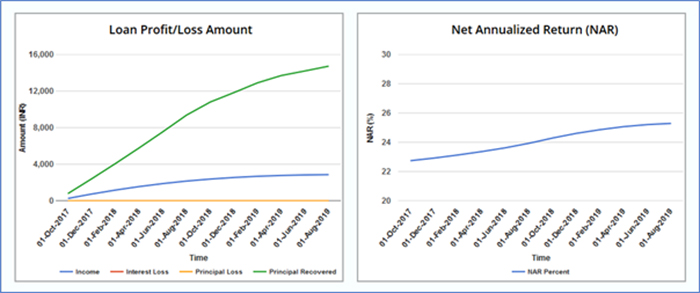 Returns of a multi-loan portfolio with varying ROI and tenure but same loan amount and start dates
