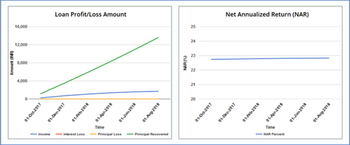 Returns of a multi-loan portfolio with varying ROI
