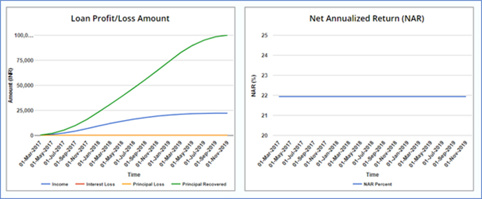 Returns of a multi-loan portfolio