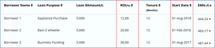 Structure of a multi-loan portfolio with varying ROI and different start dates but same tenure and loan amounts. Loan with highest ROI has earliest start date
